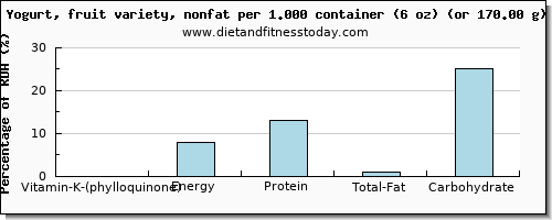 vitamin k (phylloquinone) and nutritional content in vitamin k in fruit yogurt